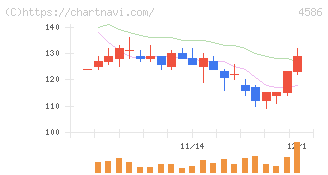 メドレックス(4586)の日足チャート