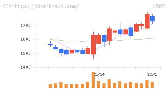 ペプチドリーム(4587)の日足チャート