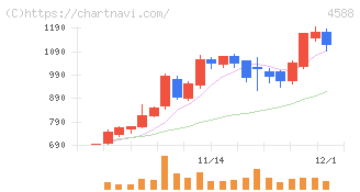 オンコリスバイオファーマ(4588)の日足チャート
