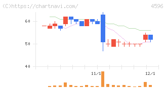窪田製薬ホールディングス(4596)の日足チャート