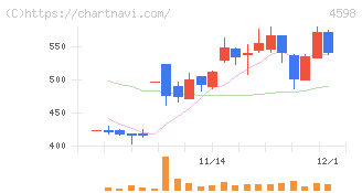 Ｄｅｌｔａ－Ｆｌｙ　Ｐｈａｒｍａ(4598)の日足チャート