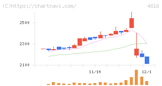 川上塗料(4616)の日足チャート