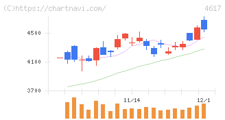 中国塗料(4617)の日足チャート