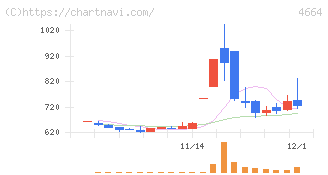 ＲＳＣ(4664)の日足チャート