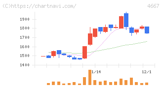 アイサンテクノロジー(4667)の日足チャート