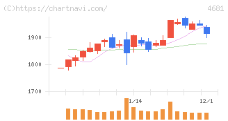 リゾートトラスト(4681)の日足チャート
