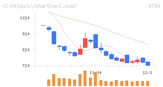 ＧＭＯインターネット(4784)の日足チャート