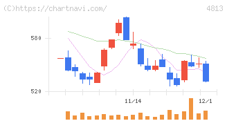ＡＣＣＥＳＳ(4813)の日足チャート