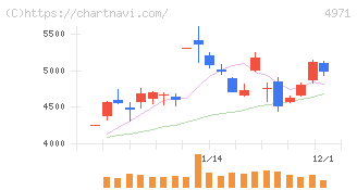 メック(4971)の日足チャート