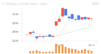 デクセリアルズ(4980)の日足チャート