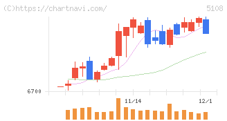 ブリヂストン(5108)の日足チャート