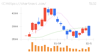 ｐｌｕｓｚｅｒｏ(5132)の日足チャート