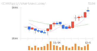 ニチリン(5184)の日足チャート