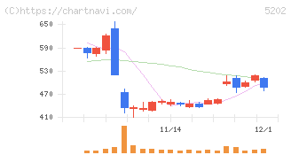 日本板硝子(5202)の日足チャート