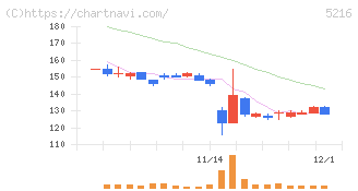 倉元製作所(5216)の日足チャート