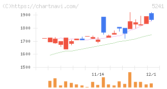 日本オーエー研究所(5241)の日足チャート