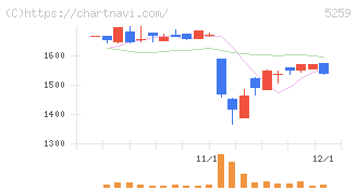 ＢＢＤイニシアティブ(5259)の日足チャート