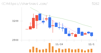 日本ヒューム(5262)の日足チャート