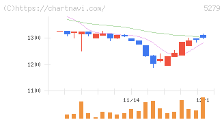 日本興業(5279)の日足チャート