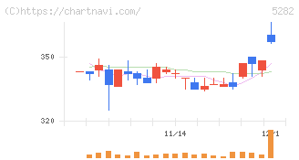 ジオスター(5282)の日足チャート
