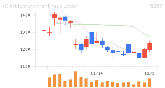 イトーヨーギョー(5287)の日足チャート