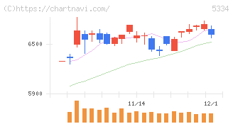 日本特殊陶業(5334)の日足チャート
