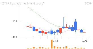 ダントーホールディングス(5337)の日足チャート