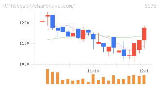 ＡＲアドバンストテクノロジ(5578)の日足チャート
