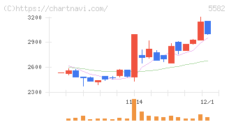 グリッド(5582)の日足チャート