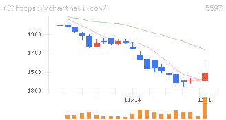 ブルーイノベーション(5597)の日足チャート