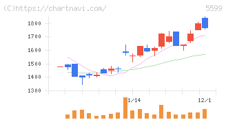 Ｓ＆Ｊ(5599)の日足チャート