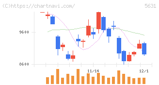 日本製鋼所(5631)の日足チャート