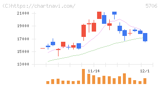 三井金属(5706)の日足チャート