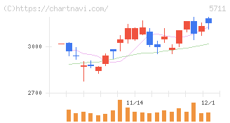 三菱マテリアル(5711)の日足チャート