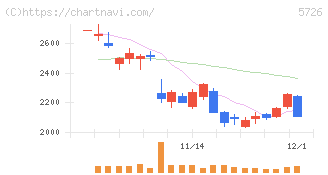 大阪チタニウムテクノロジーズ(5726)の日足チャート