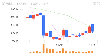 日本精鉱(5729)の日足チャート
