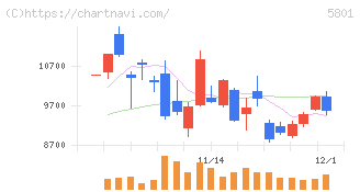 古河電気工業(5801)の日足チャート
