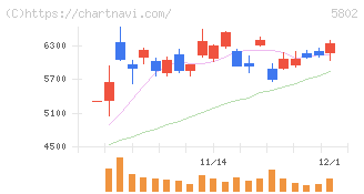 住友電気工業(5802)の日足チャート