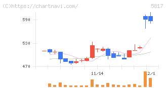 ＪＭＡＣＳ(5817)の日足チャート