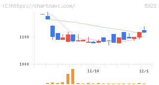 高田機工(5923)の日足チャート