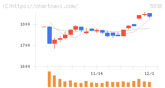 ＬＩＸＩＬ(5938)の日足チャート