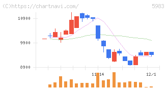 イワブチ(5983)の日足チャート
