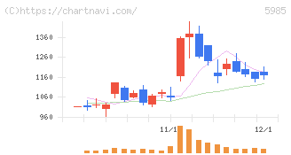 サンコール(5985)の日足チャート