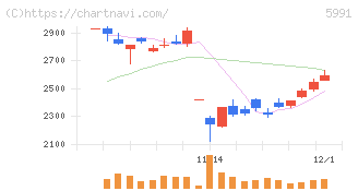 ニッパツ(5991)の日足チャート