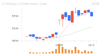 日本動物高度医療センター(6039)の日足チャート