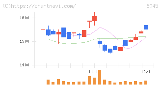 レントラックス(6045)の日足チャート