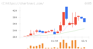 アーキテクツ・スタジオ・ジャパン(6085)の日足チャート