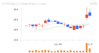 エスクロー・エージェント・ジャパン(6093)の日足チャート
