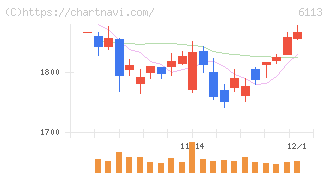 アマダ(6113)の日足チャート