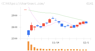 ＤＭＧ森精機(6141)の日足チャート